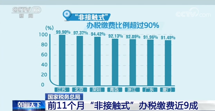 国家税务总局：前11个月“非接触式”办税缴费近9成