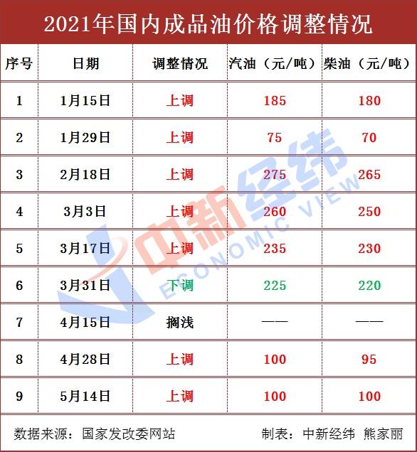 年内油价或再搁浅！92号汽油仍处“6元时代”